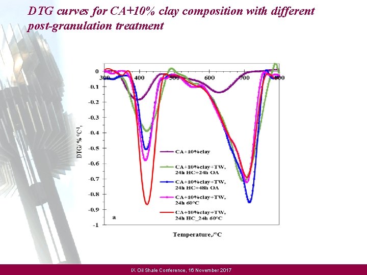 DTG curves for CA+10% clay composition with different post-granulation treatment IX Oil Shale Conference,