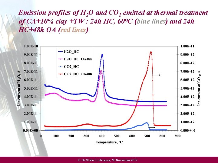 Emission profiles of H 2 O and CO 2 emitted at thermal treatment of