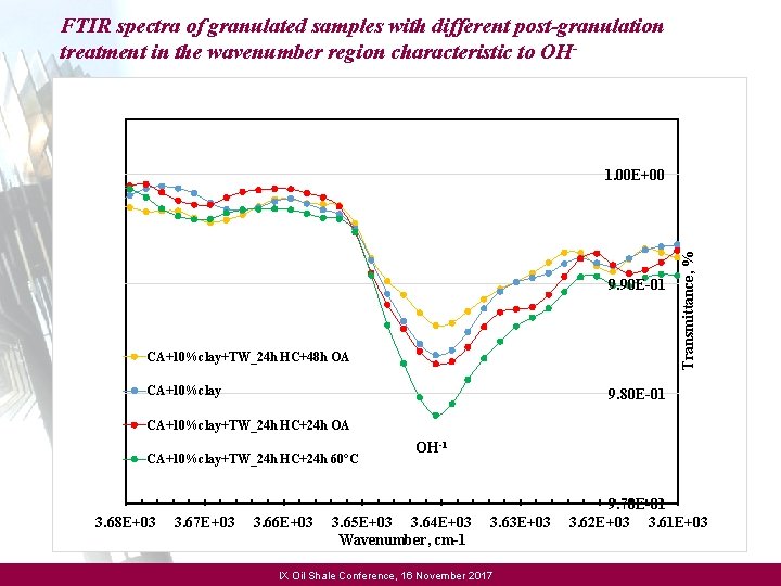 Transmittance, % FTIR spectra of granulated samples with different post-granulation treatment in the wavenumber