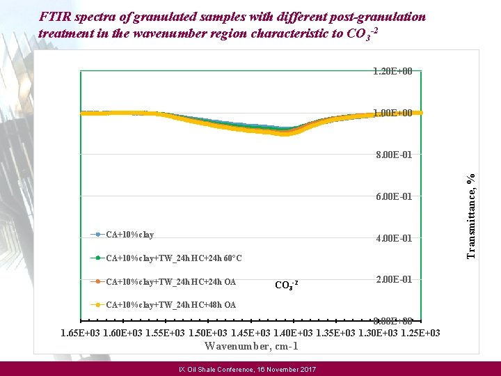 Transmittance, % FTIR spectra of granulated samples with different post-granulation treatment in the wavenumber