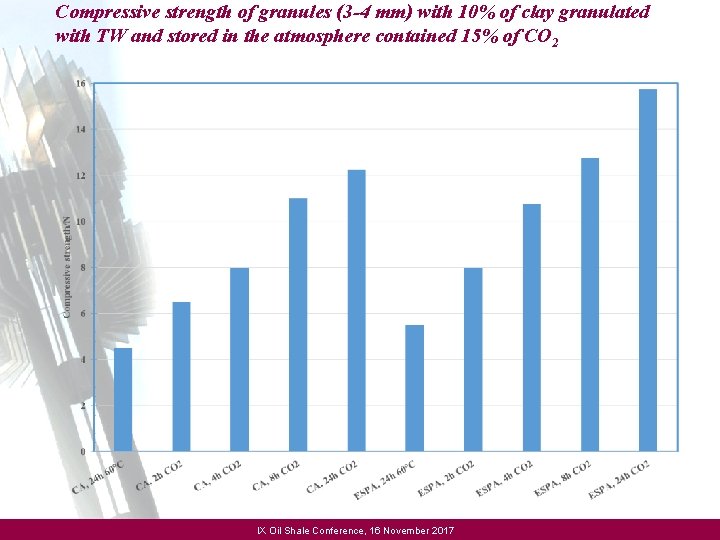 Compressive strength of granules (3 -4 mm) with 10% of clay granulated with TW