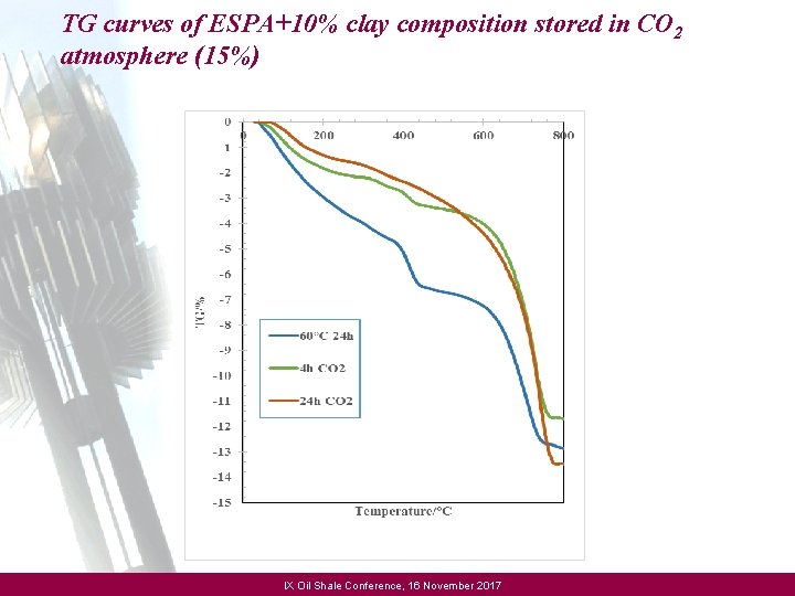 TG curves of ESPA+10% clay composition stored in CO 2 atmosphere (15%) IX Oil