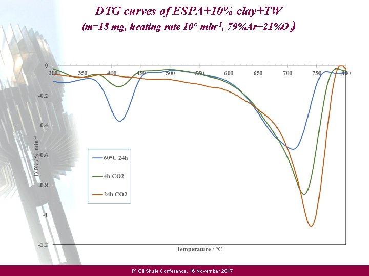 DTG curves of ESPA+10% clay+TW (m=15 mg, heating rate 10° min-1, 79%Ar+21%O 2) IX