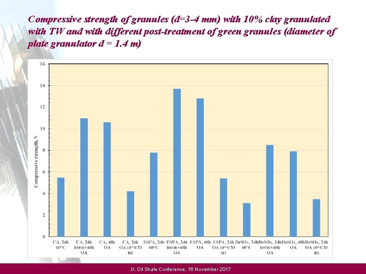 Compressive strength of granules (d=3 -4 mm) with 10% clay granulated with TW and