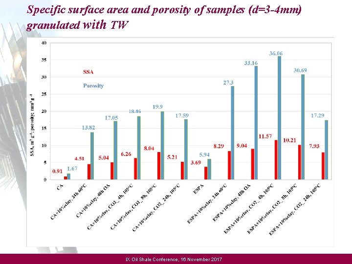 Specific surface area and porosity of samples (d=3 -4 mm) granulated with TW IX