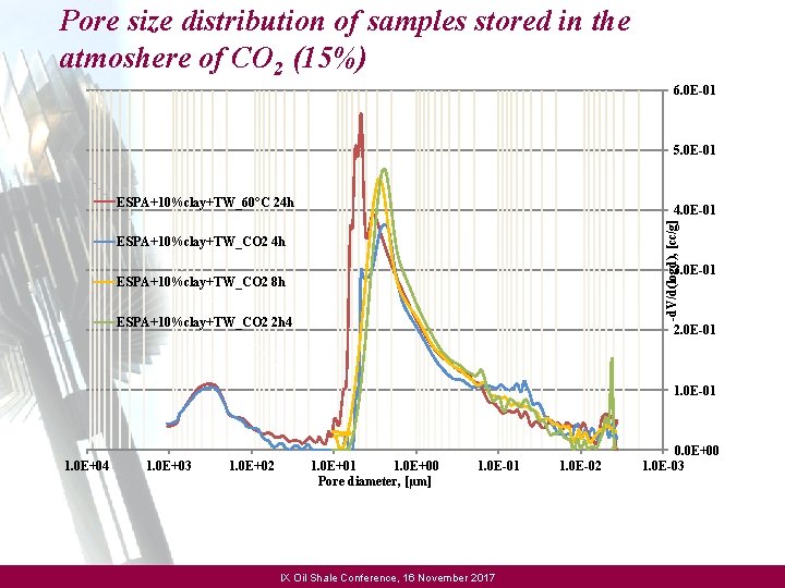 Pore size distribution of samples stored in the atmoshere of CO 2 (15%) 6.