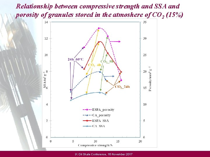 Relationship between compressive strength and SSA and porosity of granules stored in the atmoshere