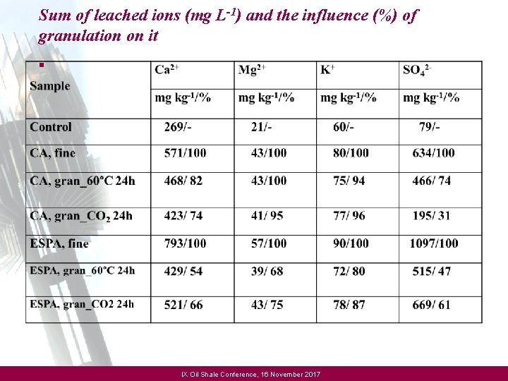 Sum of leached ions (mg L-1) and the influence (%) of granulation on it