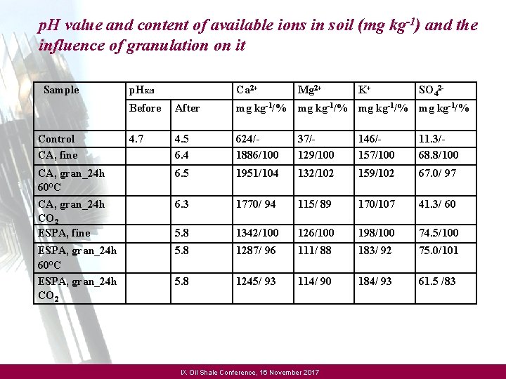 p. H value and content of available ions in soil (mg kg-1) and the