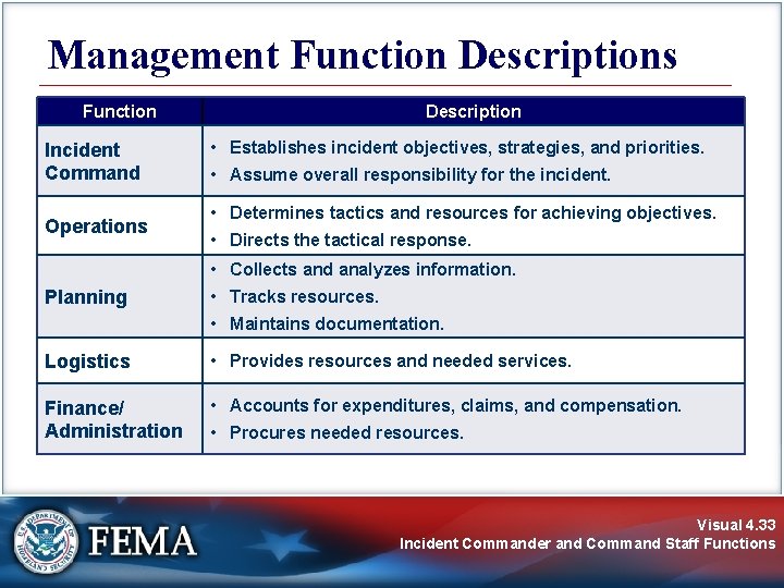 Management Function Descriptions Function Incident Command Operations Description • Establishes incident objectives, strategies, and