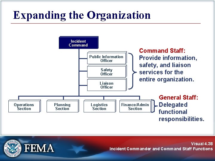 Expanding the Organization Incident Command Public Information Officer Safety Officer Liaison Officer Operations Section