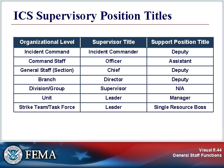 ICS Supervisory Position Titles Organizational Level Supervisor Title Support Position Title Incident Commander Deputy