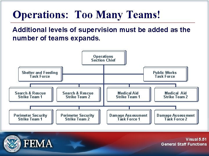 Operations: Too Many Teams! Additional levels of supervision must be added as the number