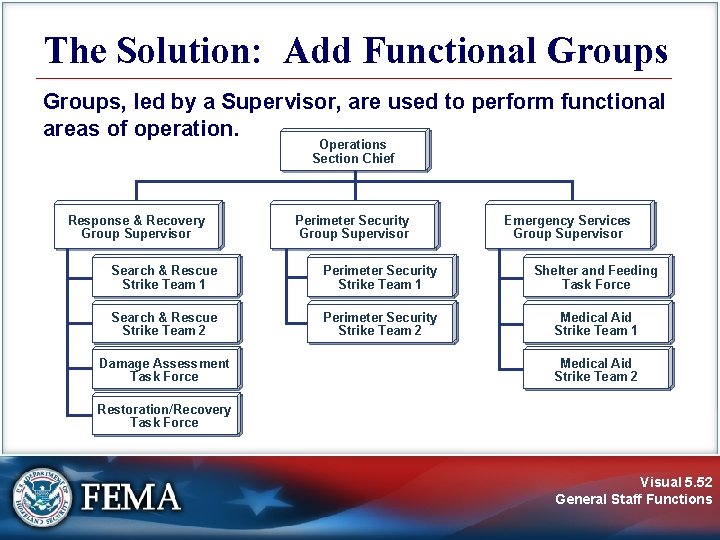 The Solution: Add Functional Groups, led by a Supervisor, are used to perform functional