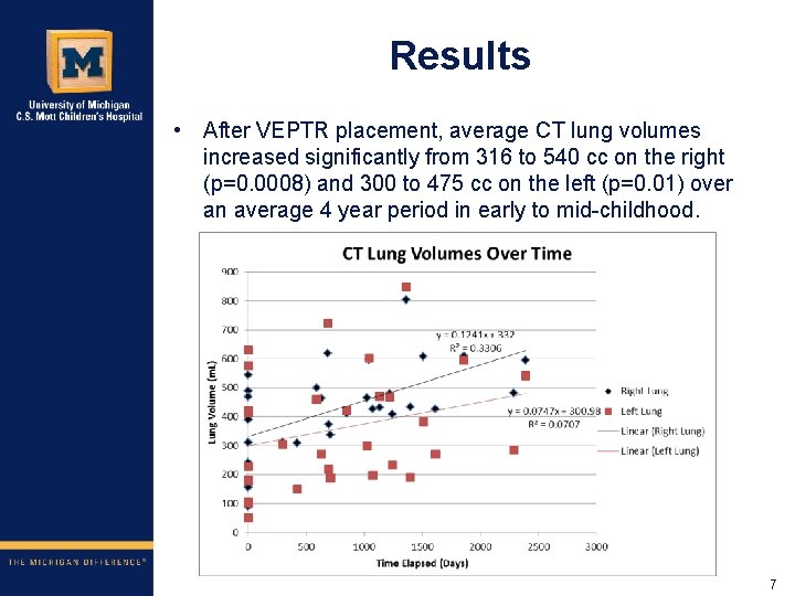 Results • After VEPTR placement, average CT lung volumes increased significantly from 316 to