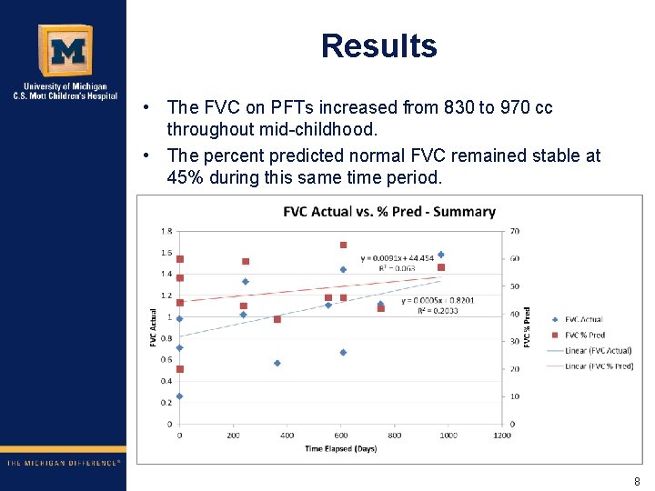 Results • The FVC on PFTs increased from 830 to 970 cc throughout mid-childhood.