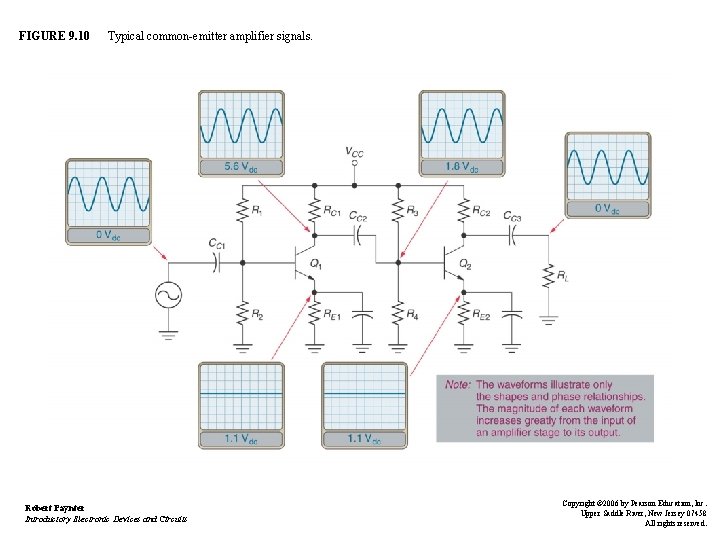 FIGURE 9. 10 Typical common-emitter amplifier signals. Robert Paynter Introductory Electronic Devices and Circuits FIGURE 9. 10 Typical common-emitter amplifier signals. Robert Paynter Introductory Electronic Devices and Circuits