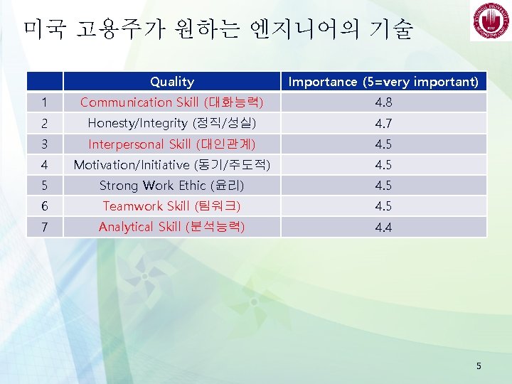 미국 고용주가 원하는 엔지니어의 기술 Quality Importance (5=very important) 1 Communication Skill (대화능력) 4.