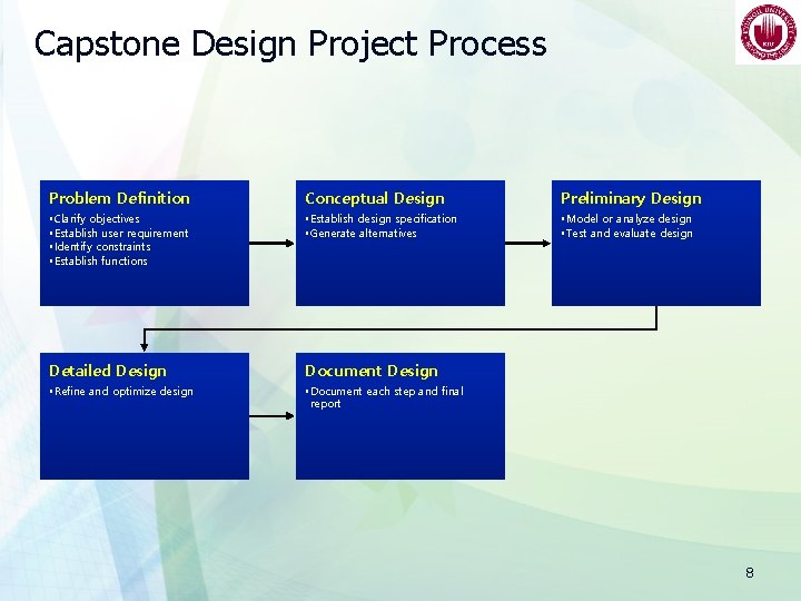 Capstone Design Project Process Problem Definition Conceptual Design Preliminary Design • Clarify objectives •