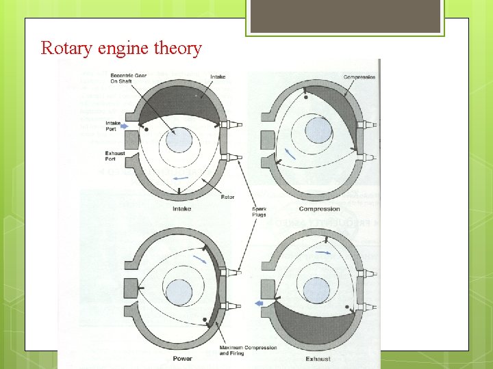 Rotary engine theory 