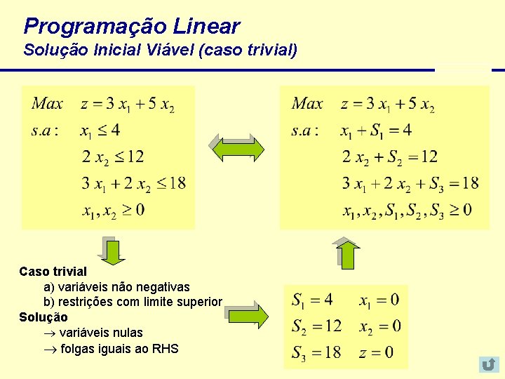 Programação Linear Solução Inicial Viável (caso trivial) Caso trivial a) variáveis não negativas b)