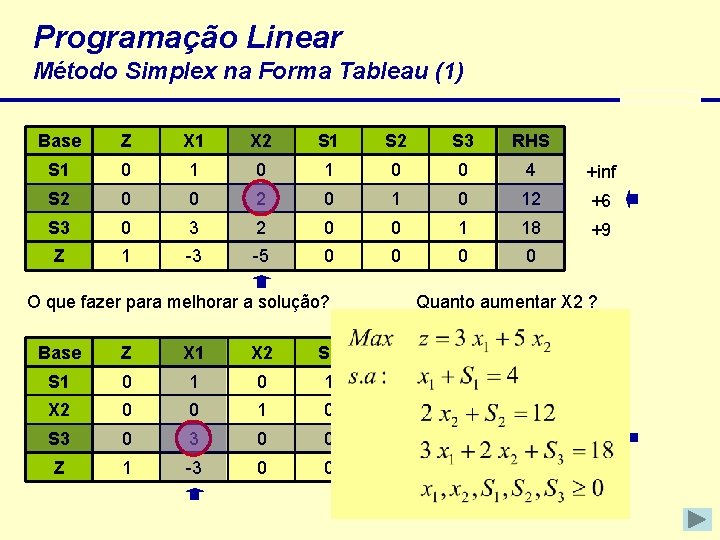Programação Linear Método Simplex na Forma Tableau (1) Base Z X 1 X 2