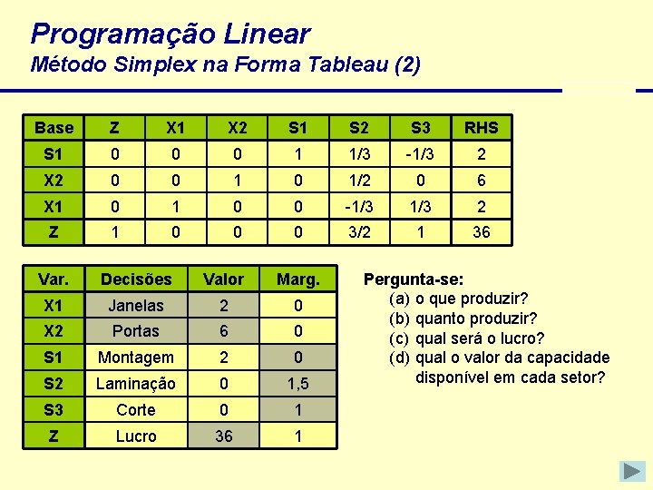 Programação Linear Método Simplex na Forma Tableau (2) Base Z X 1 X 2