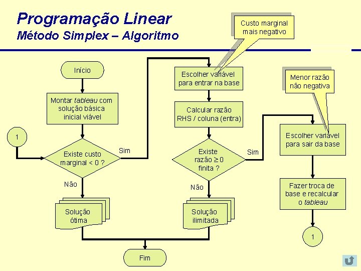Programação Linear Custo marginal mais negativo Método Simplex – Algoritmo Início Escolher variável para