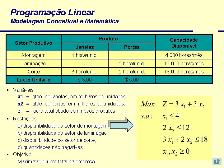 Programação Linear Modelagem Conceitual e Matemática Produto Janelas Portas Capacidade Disponível Montagem 1 hora/unid.