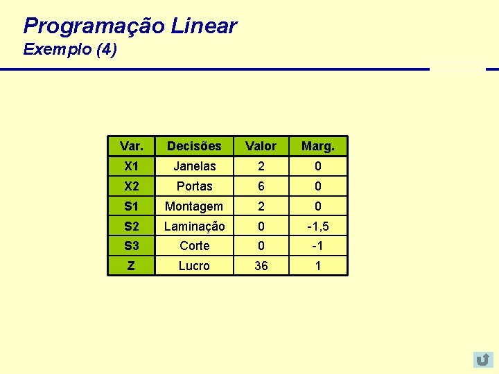 Programação Linear Exemplo (4) Var. Decisões Valor Marg. X 1 Janelas 2 0 X