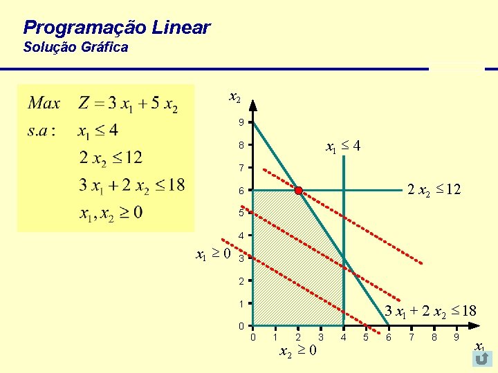 Programação Linear Solução Gráfica x 2 9 x 1 £ 4 8 7 2