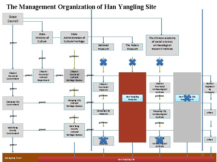 The Management Organization of Han Yangling Site State Council State Ministry of Culture govern