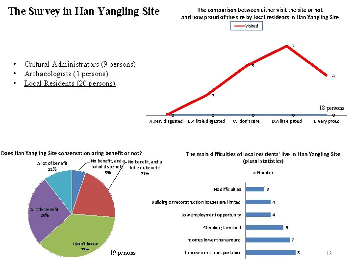 The Survey in Han Yangling Site The comparison between either visit the site or