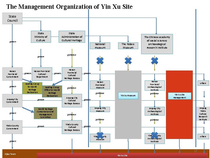 The Management Organization of Yin Xu Site State Council State Ministry of Culture govern