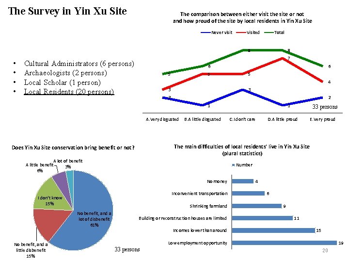 The Survey in Yin Xu Site The comparison between either visit the site or