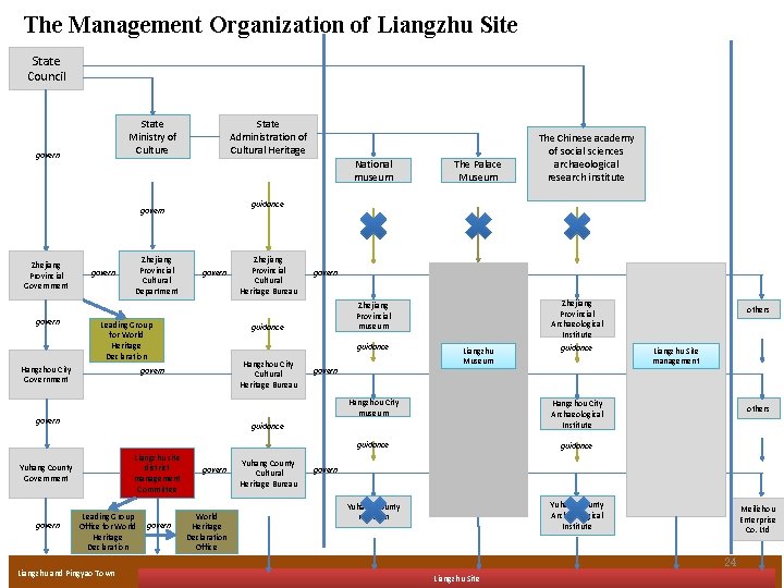 The Management Organization of Liangzhu Site State Council State Ministry of Culture govern State