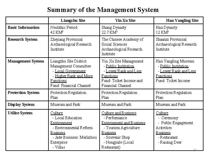 Summary of the Management System Liangzhu Site Yin Xu Site Han Yangling Site Basic