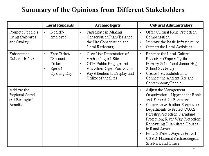 Summary of the Opinions from Different Stakeholders Local Residents Promote People’s living Standards and