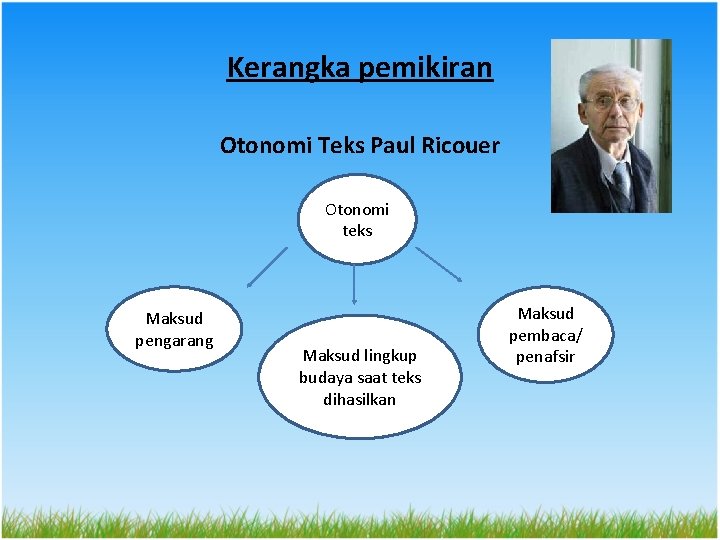 Kerangka pemikiran Otonomi Teks Paul Ricouer Otonomi teks Maksud pengarang Maksud lingkup budaya saat