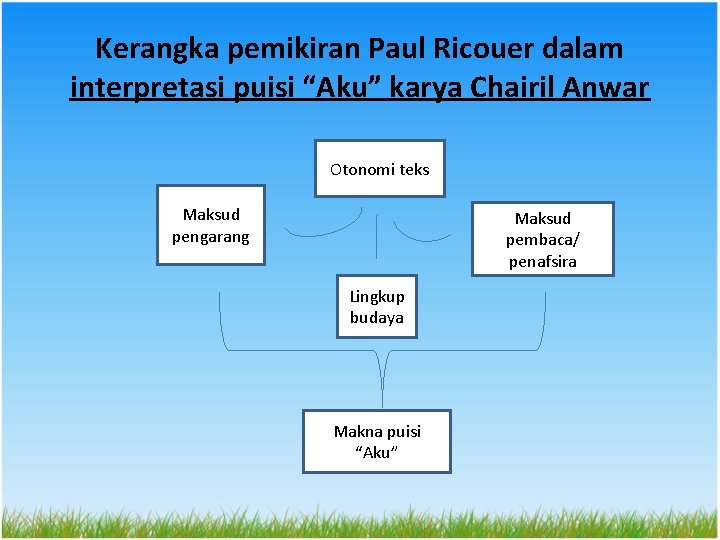 Kerangka pemikiran Paul Ricouer dalam interpretasi puisi “Aku” karya Chairil Anwar Otonomi teks Maksud