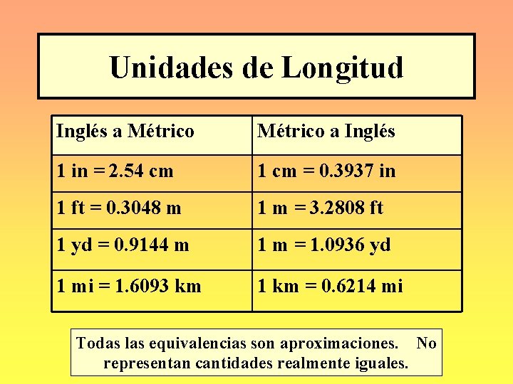 Unidades de Longitud Inglés a Métrico a Inglés 1 in = 2. 54 cm
