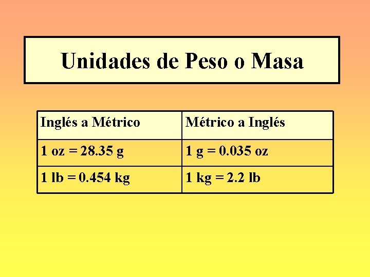 Unidades de Peso o Masa Inglés a Métrico a Inglés 1 oz = 28.
