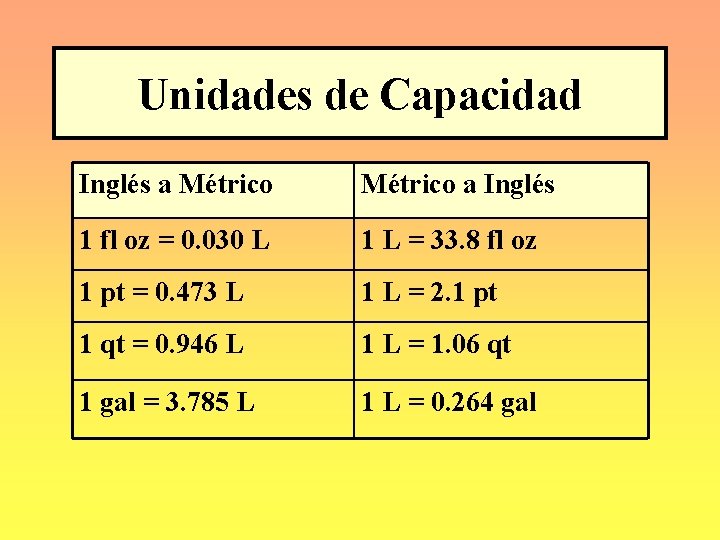 Unidades de Capacidad Inglés a Métrico a Inglés 1 fl oz = 0. 030