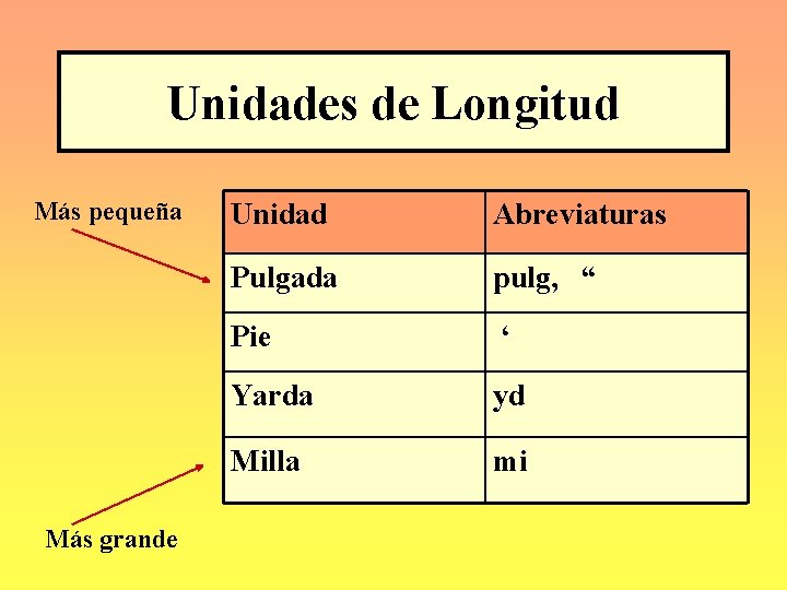 Unidades de Longitud Más pequeña Más grande Unidad Abreviaturas Pulgada pulg, “ Pie ‘