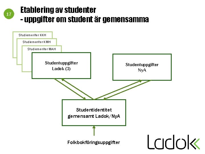 17 Etablering av studenter - uppgifter om student är gemensamma Studiemeriter KKH Studiemeriter KMH