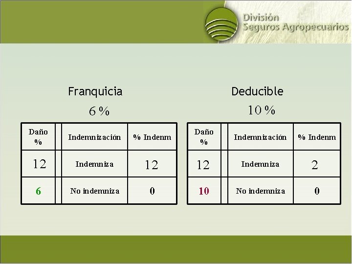 Franquicia Deducible 10 % 6% Daño % Indemnización % Indenm 12 Indemniza 12 12