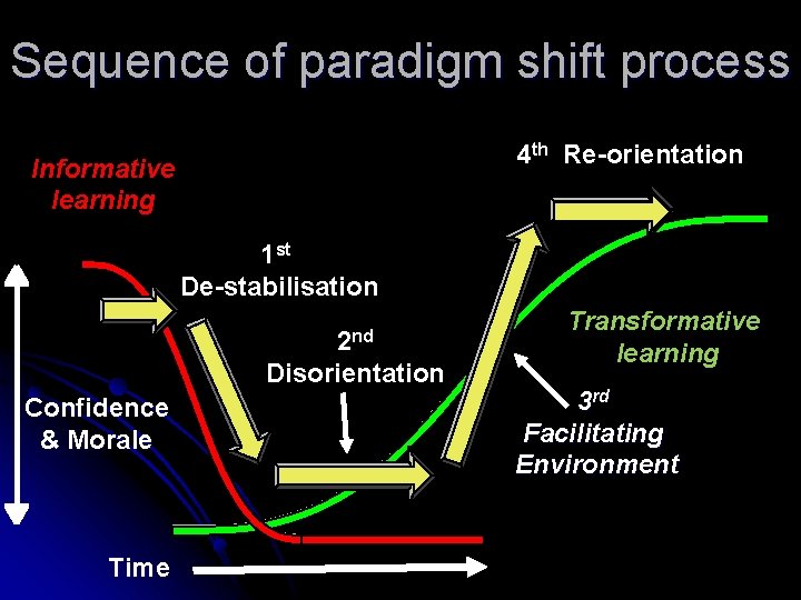 Sequence of paradigm shift process 4 th Re-orientation Informative learning 1 st De-stabilisation 2