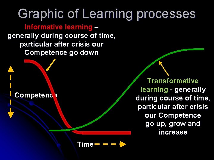 Graphic of Learning processes Informative learning – generally during course of time, particular after