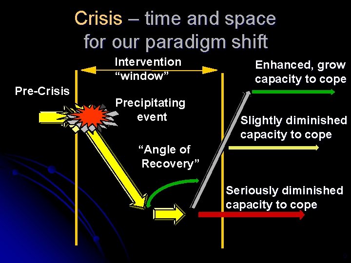 Crisis – time and space for our paradigm shift Intervention “window” Pre-Crisis Precipitating event