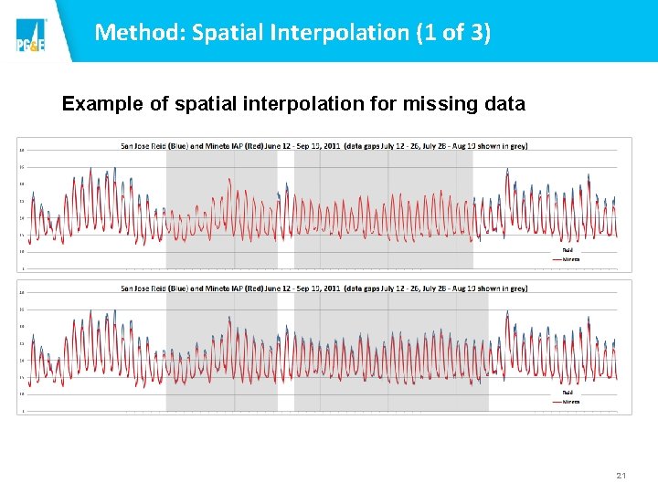 Method: Spatial Interpolation (1 of 3) Example of spatial interpolation for missing data 21